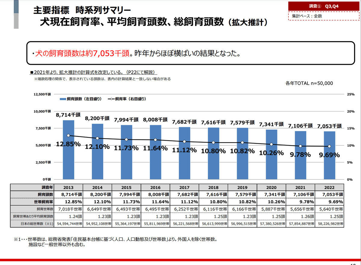 2022年ペット関連市場マーケティング総覧 定価150000円 2022年ペット