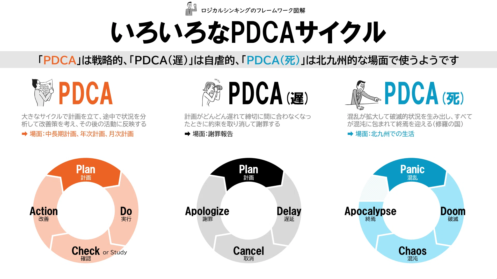 反復サイクルの使い分け（PDCA/PDS/OODA/TECA/DCAP/自虐的/北九州的