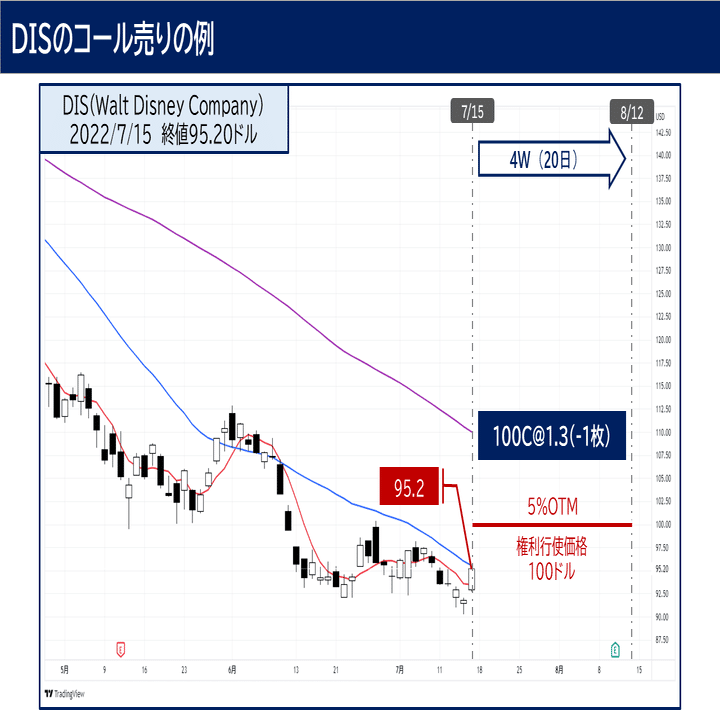 第10回】カバード・コール（第2戦略）｜DVmark 🐾 Option Trader