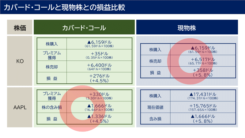 格安販売の 週末投資家のためのカバード・コール : 基礎から応用まで