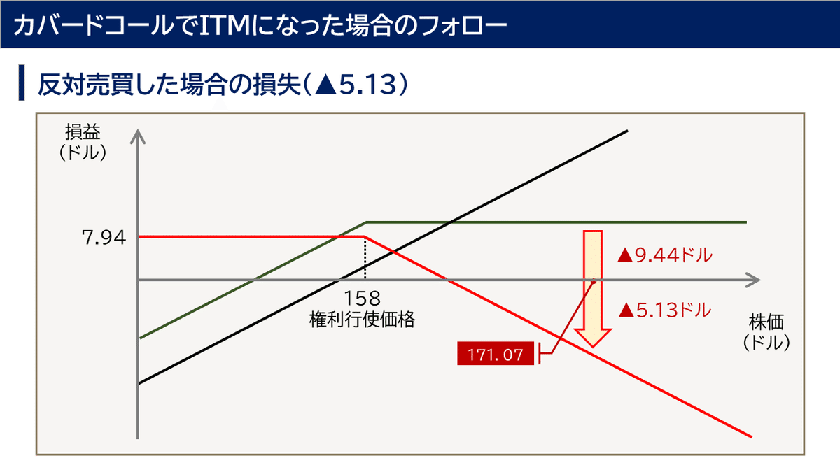 第10回】カバード・コール（第2戦略）｜DVmark 🐾 Option Trader