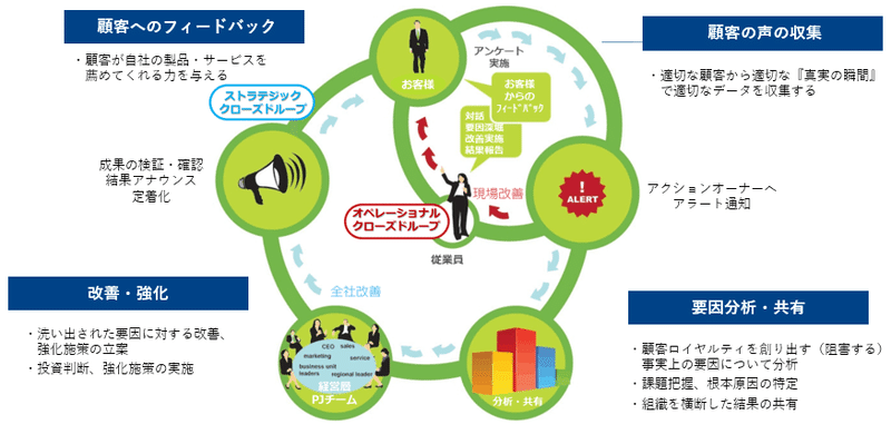 顧客の声の収集、要因分析、改善、顧客へのフォードバックのサイクルを回す