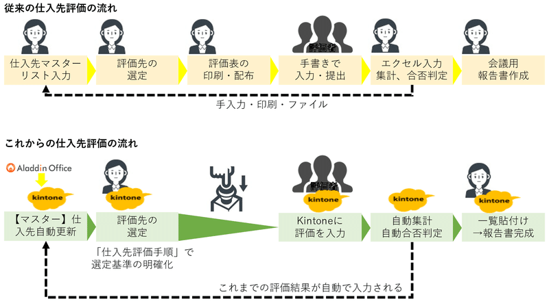 仕入先情報のkintone化