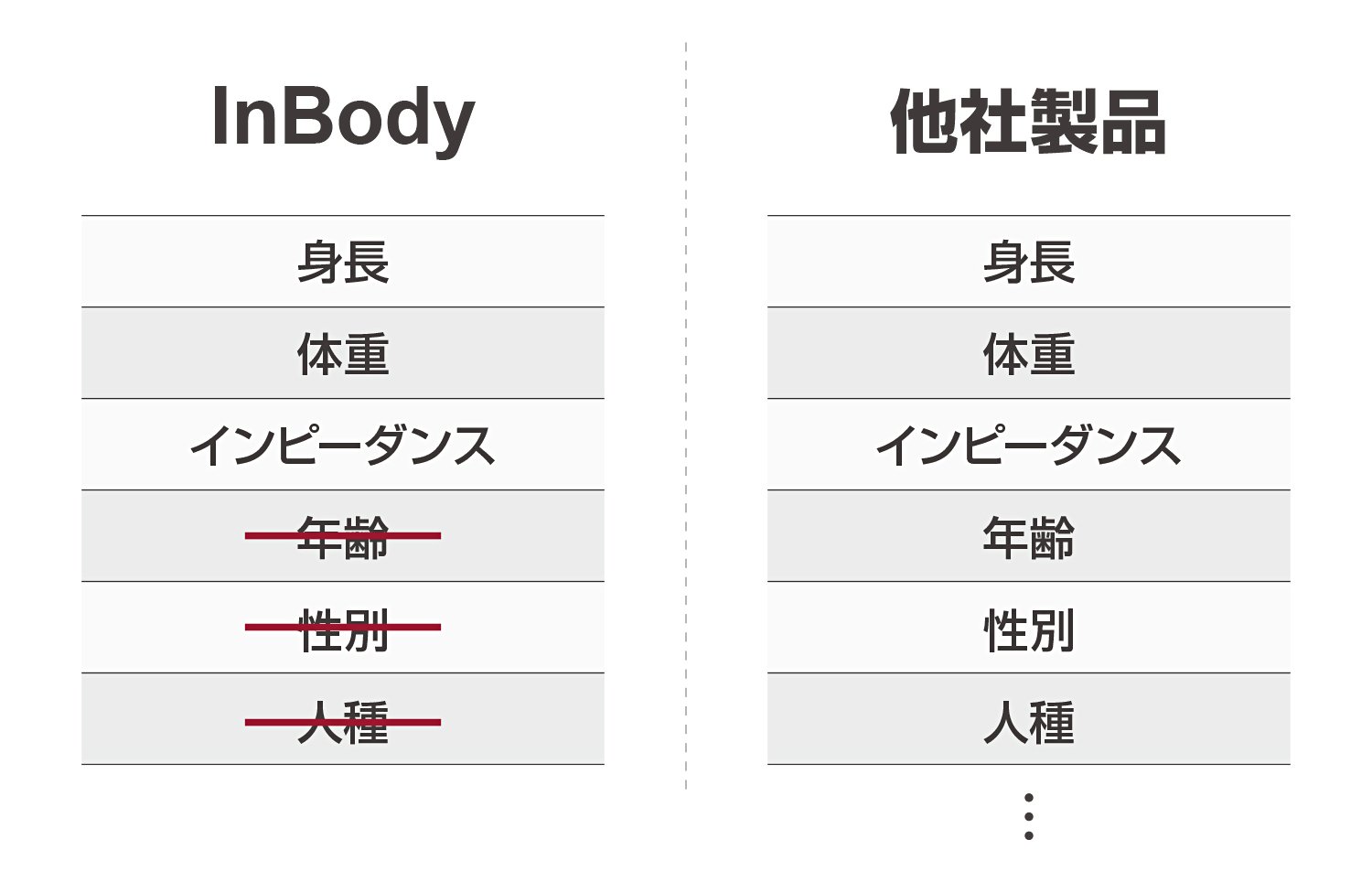 InBody 体組成計　本体のみ　値下不可 楽天市場】インボディInBody InBodyDial 体組成計 公式 年齢