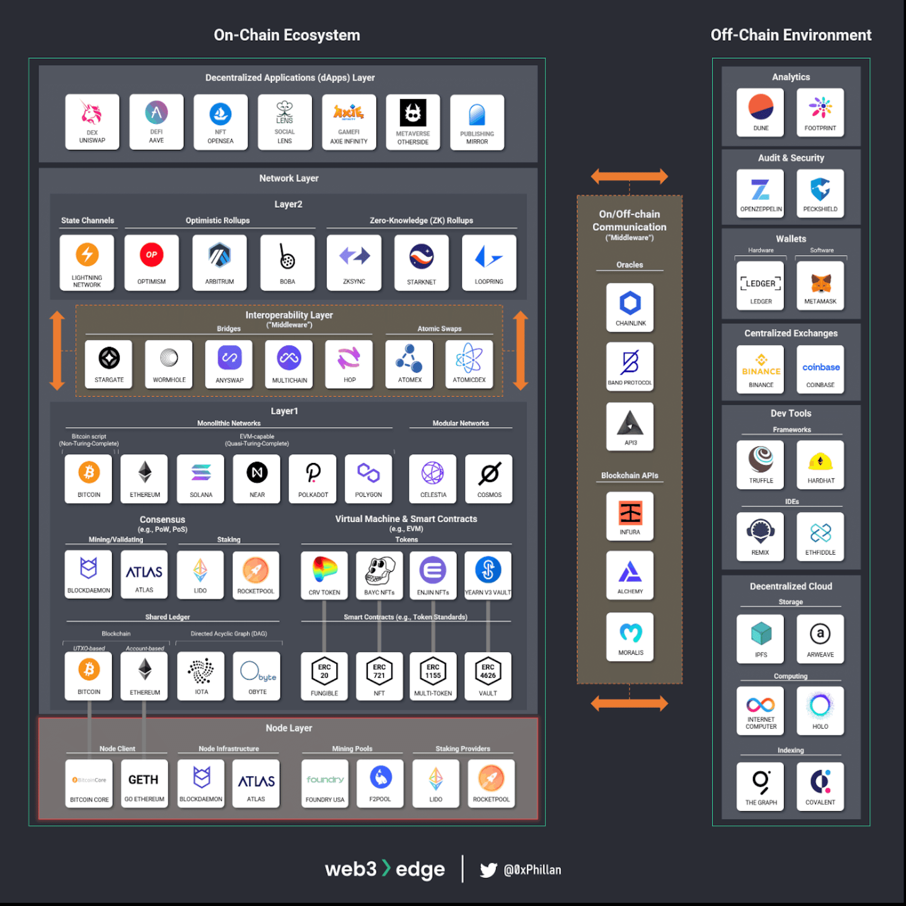 流れでわかる】Web3の基礎をマスターする：ノードからネットワークまで｜YoshitakaOkayama