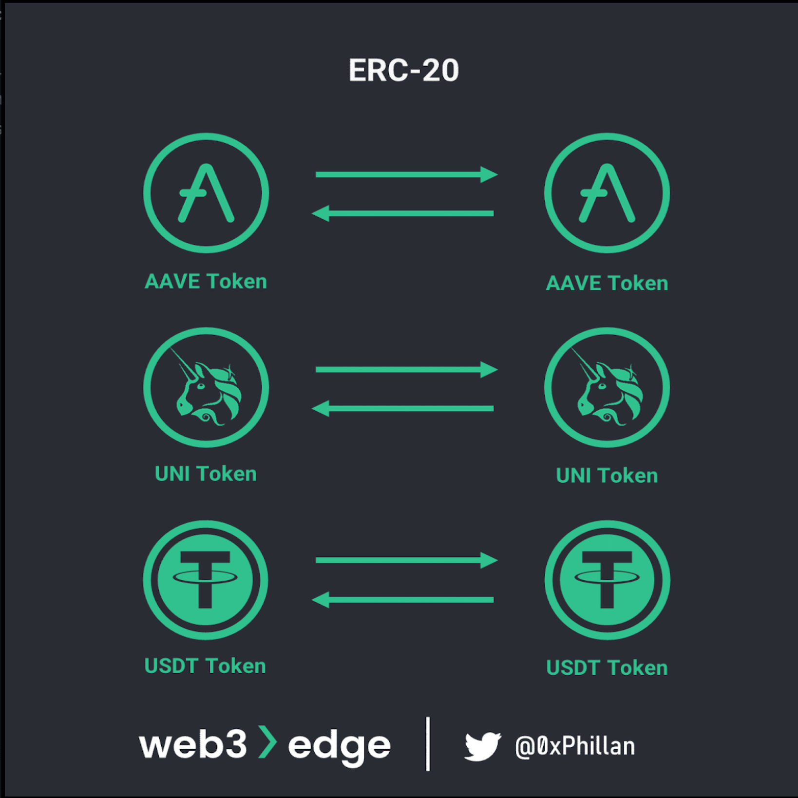 流れでわかる】Web3の基礎をマスターする：ノードからネットワークまで｜YoshitakaOkayama