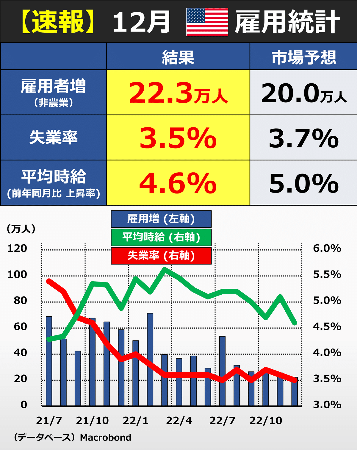 22:30～解説】米雇用統計｜後藤達也