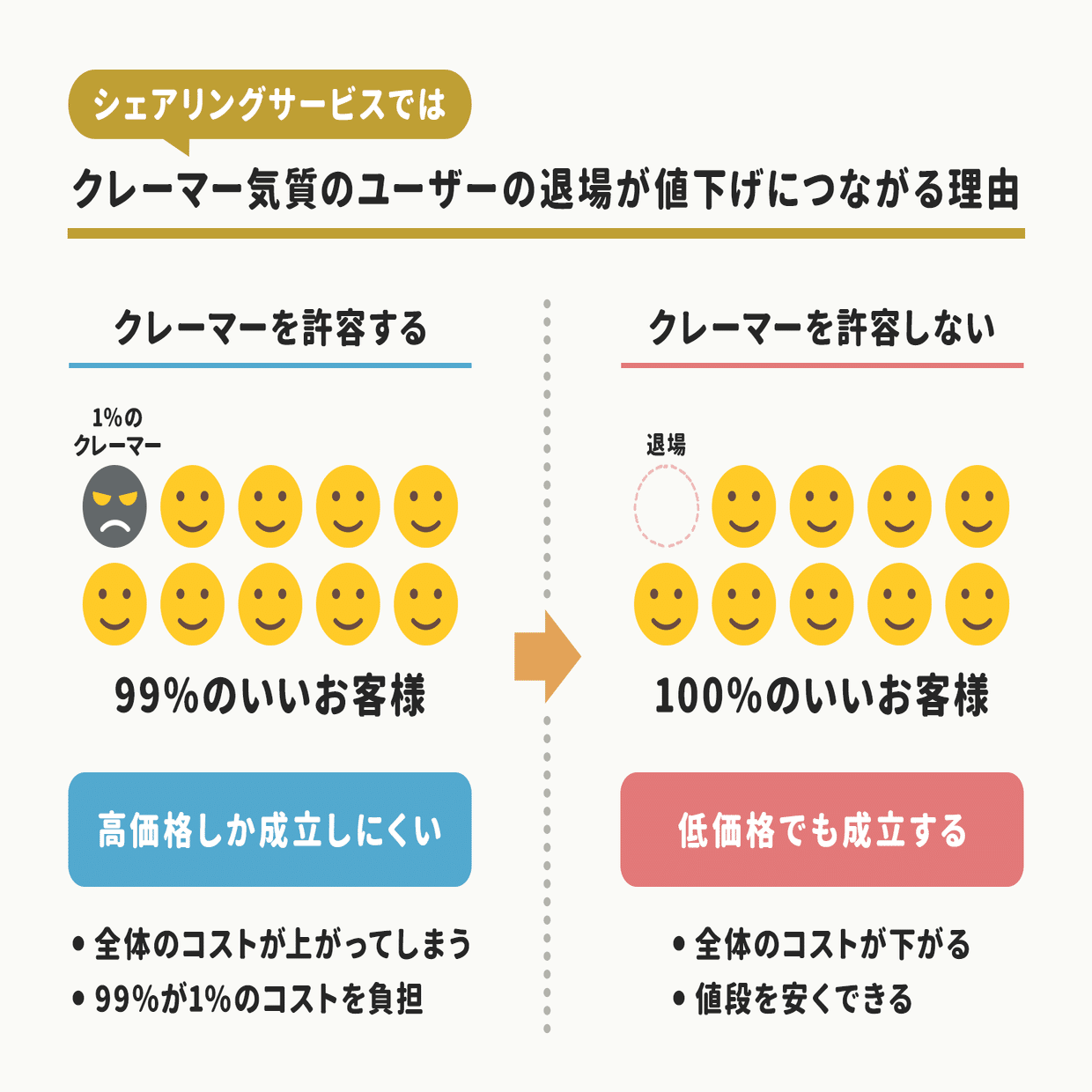 サブスクの再開率を2-3倍にした仕掛け、誰に売るのかを絞ったら「受注