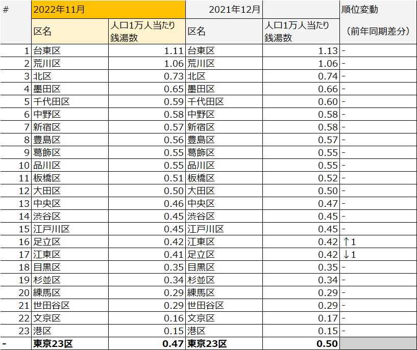 統計でみる銭湯】東京23区の銭湯（2022年11月版）｜Matsugo