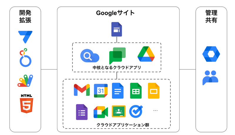 Googleサイトで作るグループウェア（2）ー画面の設計ー｜R連続体｜note