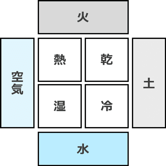 アリストテレスの存在論 : 〈実体〉とは何か アリストテレスの存在論 (早稲田大学学術叢書 38) | 岩田 圭一