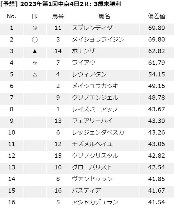完全無料予想 23 1 9 月 中京全レース Krai Keiba Note