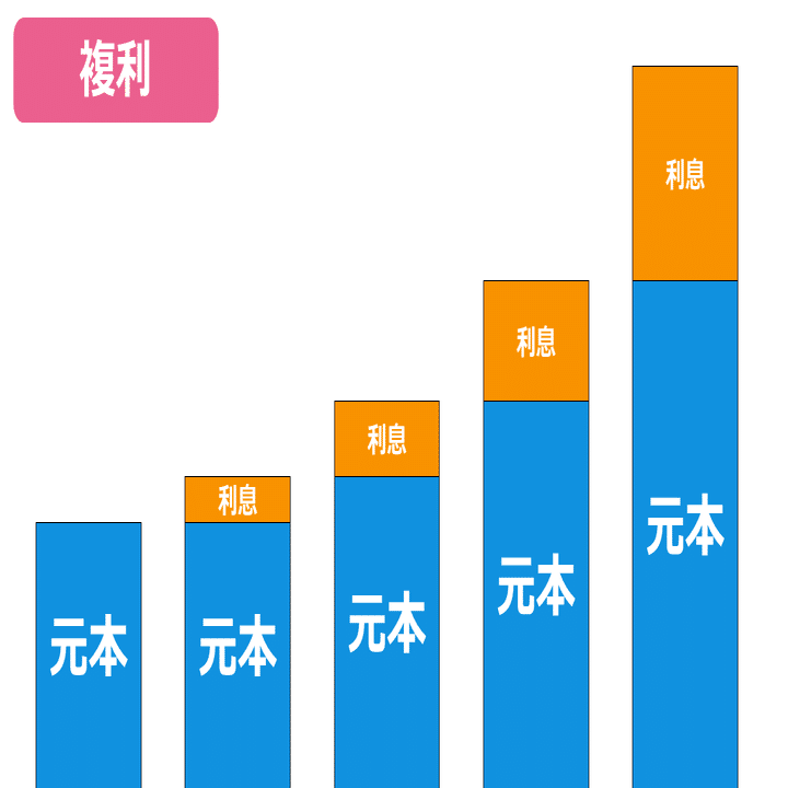 単利」と「複利」とはどう違う？｜株式会社アメリ(旧合同会社CFPコンサルティング)