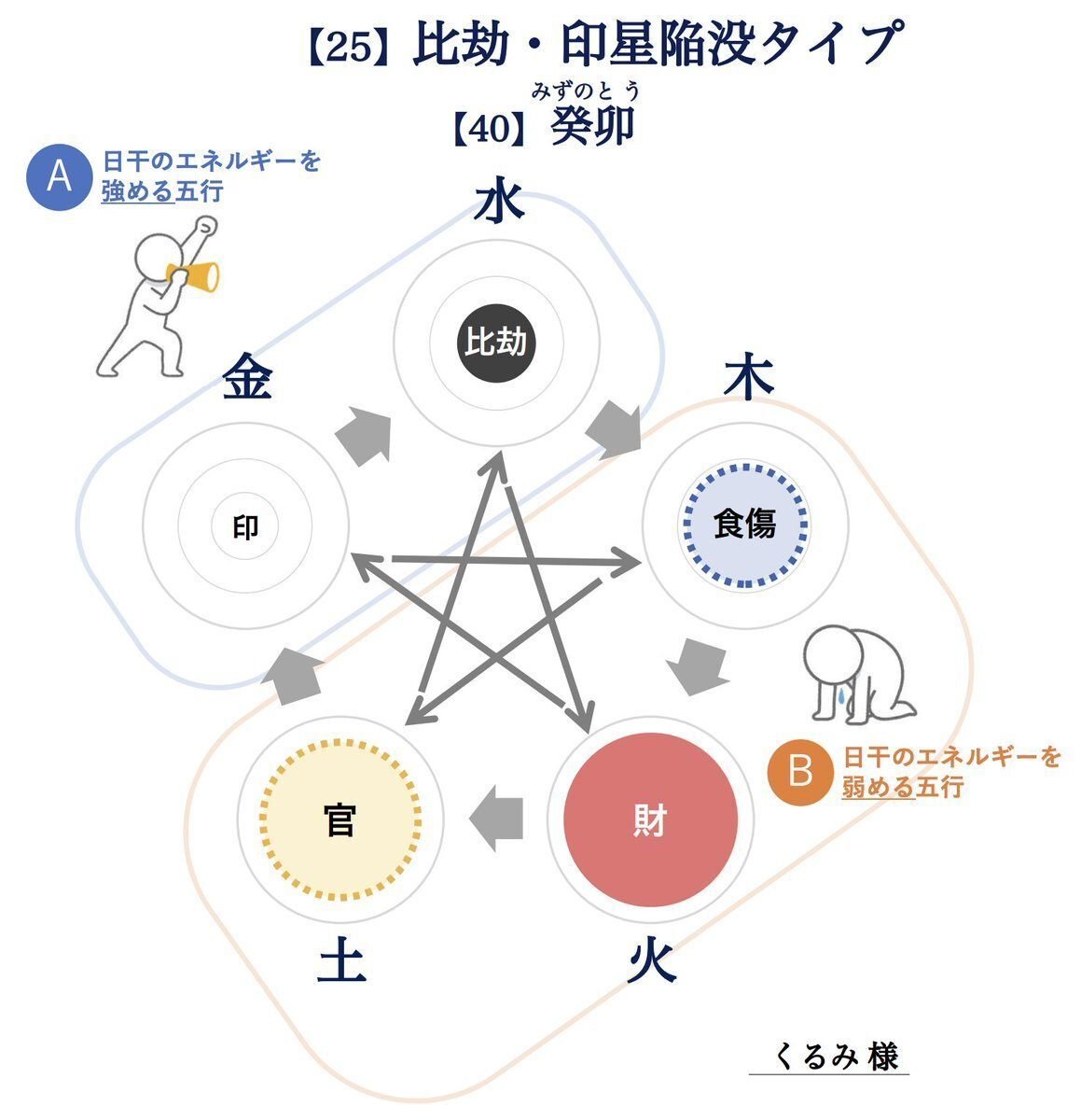実践学！人の取説書と五行図付