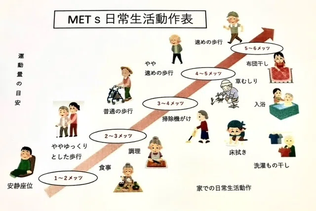 ＃健康第一 メッツ表をご存じですか⁉｜セントケア四国株式会社