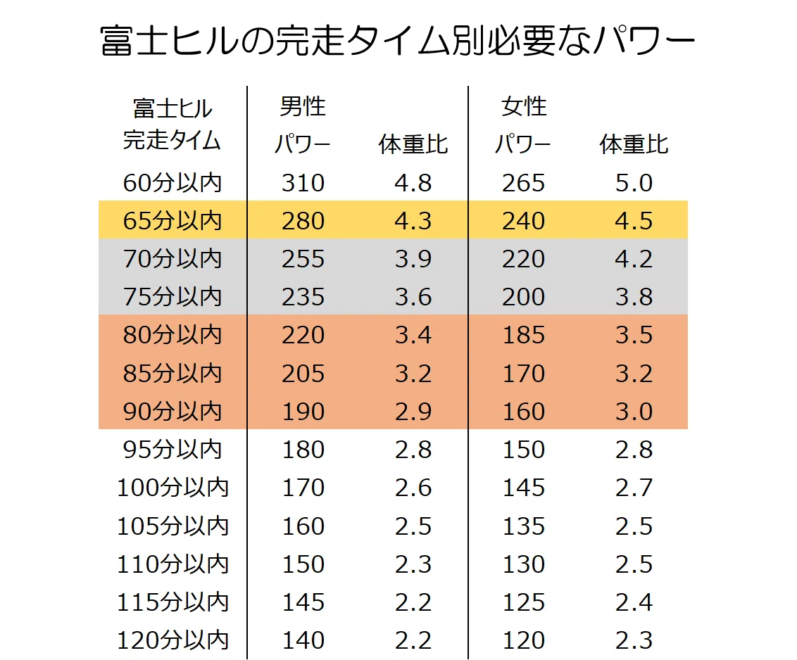 Fuji Hill Climb Target Times and Required Endurance (Power)｜KAWASAKI