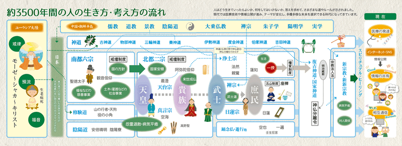 『京都遠足』より約3500年間の人の生き方・考え方の流れ