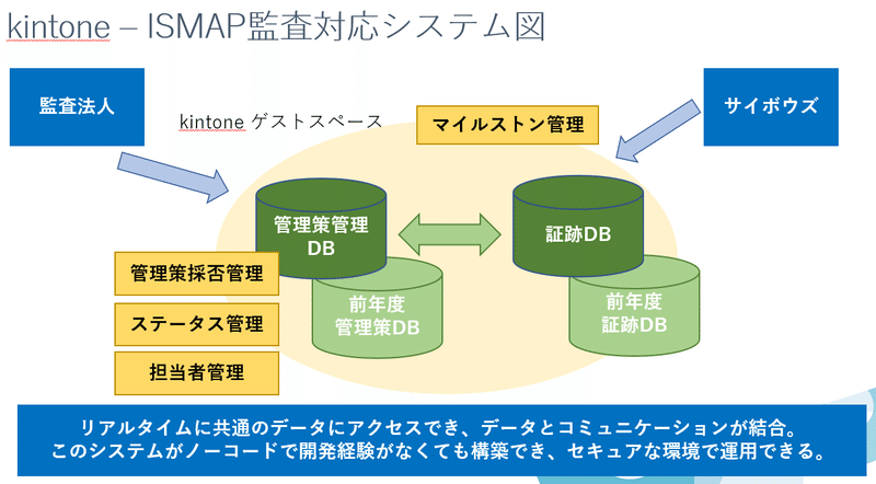 ISMAP監査対応システムのイメージ図