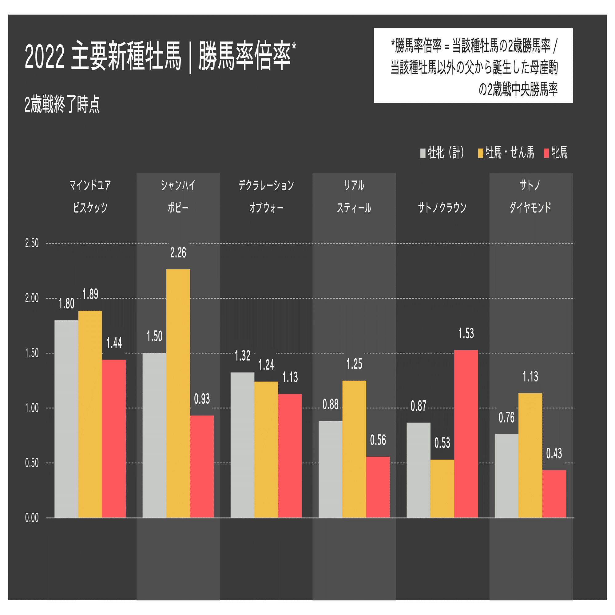 2022主要新種牡馬 Half-year Review｜ろくにー