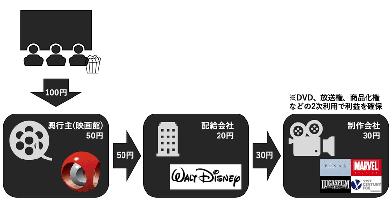 映画業界の収益構造図