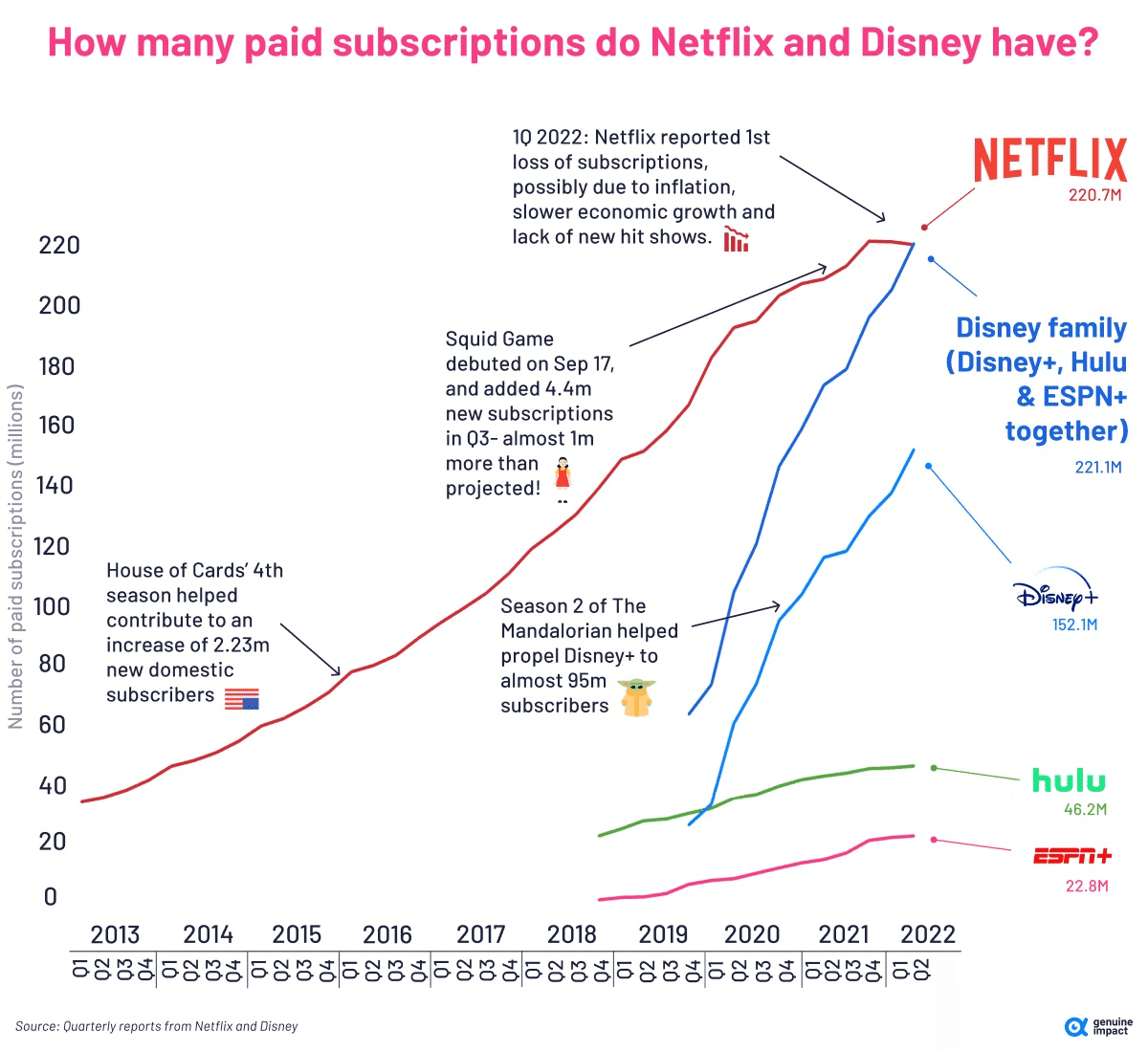 DisneyがNETFLIXの登録者を追い越したグラフ