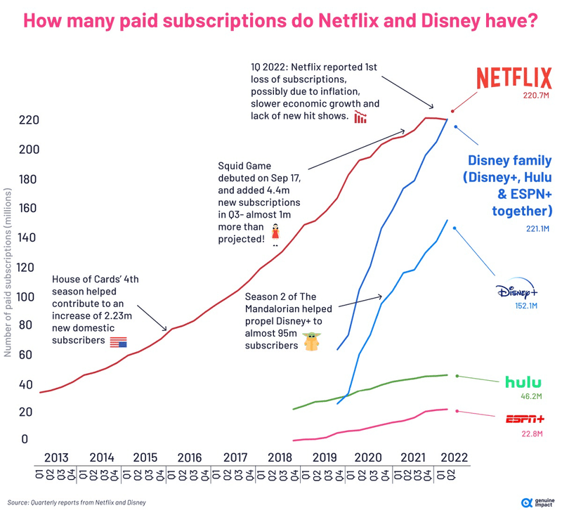 DisneyがNETFLIXの登録者を追い越したグラフ