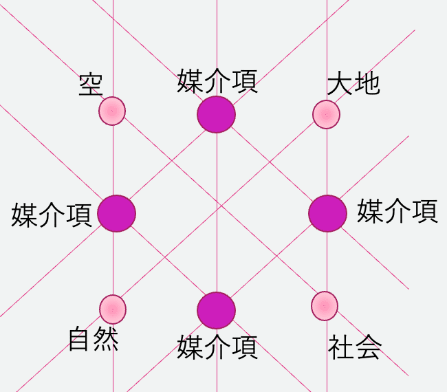 深層意味論的神話分析「料理の火の起源」神話と理趣経における