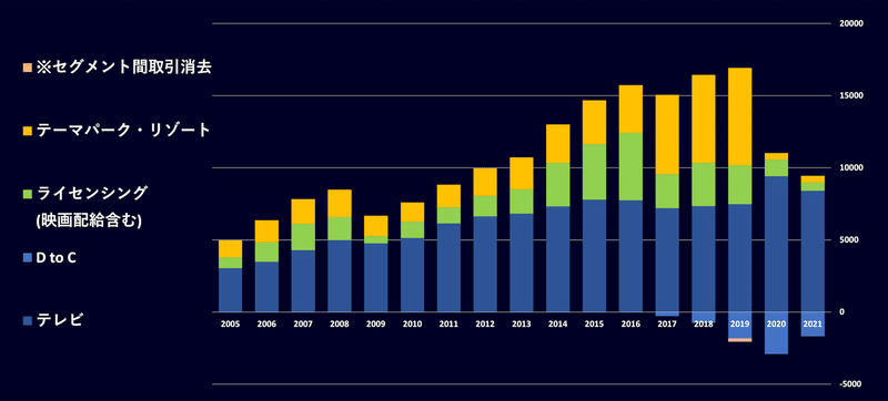 ディズニーのセグメント営業利益の推移
