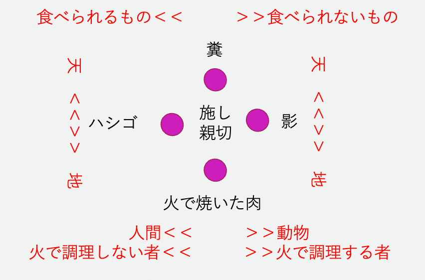 神話論理1 生のものと火を通したもの 生のものと火を通したもの 神話論理 1(クロード・レヴィ