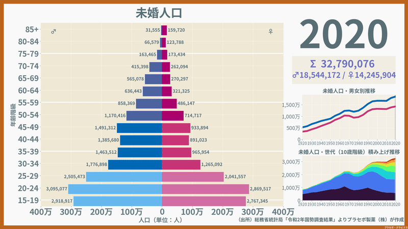 未婚人口ピラミッド2020