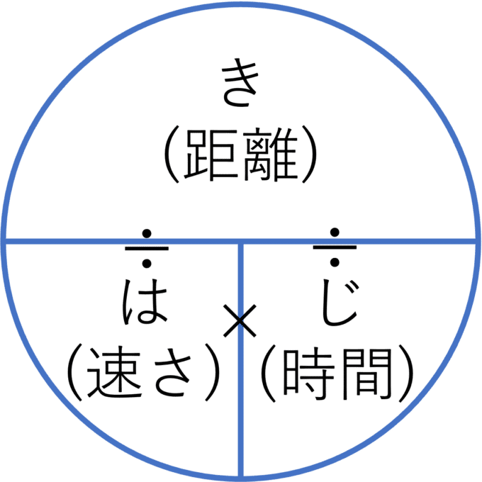 は じ きを覚えさせることの最大の問題点 速さ 時間 距離の公式 Youtube公開 大人のための数学教室 和 Note