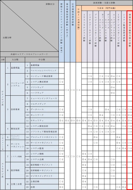情報処理安全確保支援士試験』攻略法（2023年度版）｜HPEO