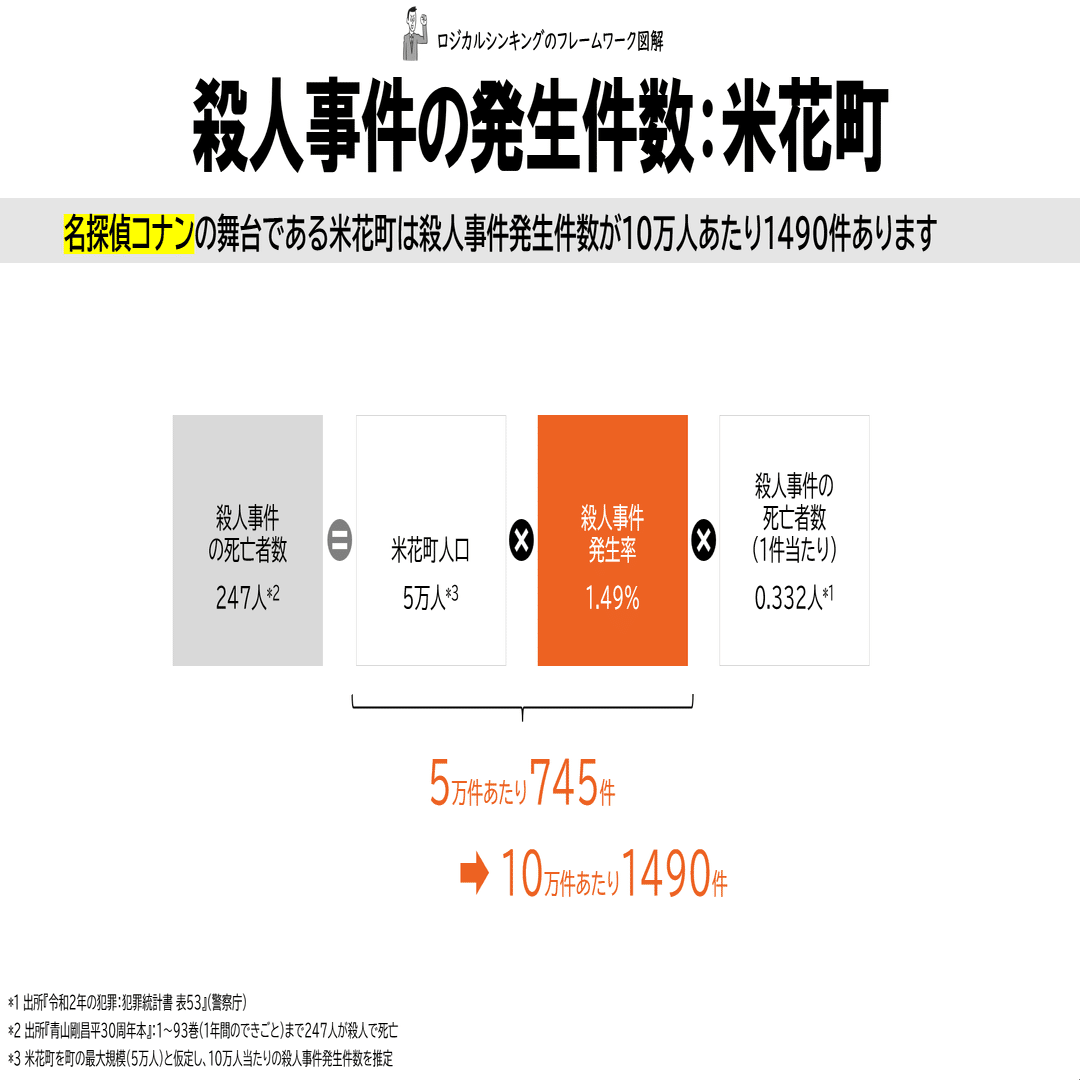 名探偵コナンが住む米花町の殺人事件発生率が想像以上に凄かった｜吉澤