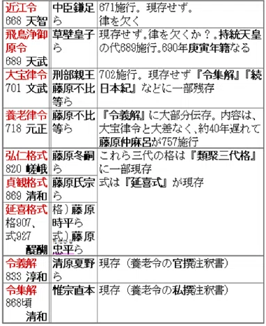 東海林直人のゴロテマ日本史 古代5(三律令~京畿内税制)*|s.naopy