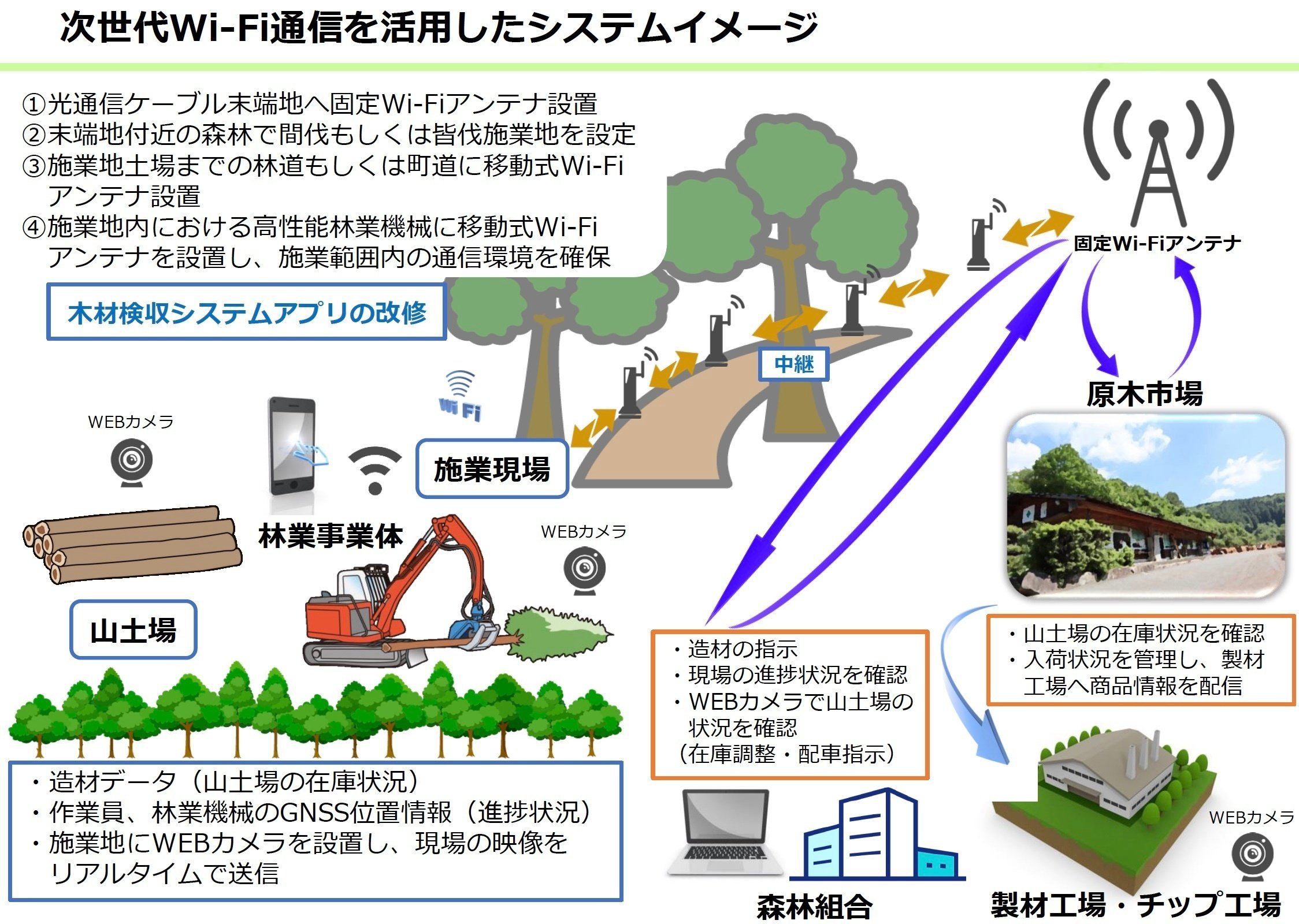 次世代Wi-Fiの活用で木材生産・流通に革新を【株式会社ジツタ