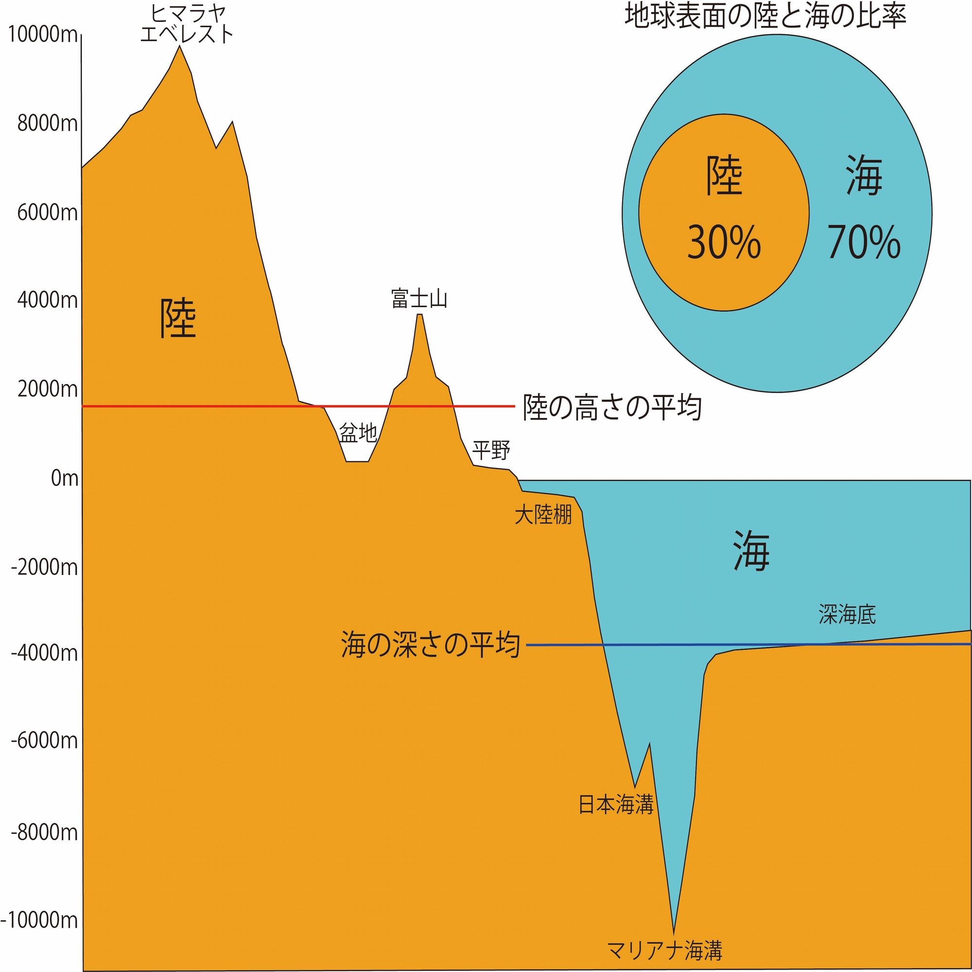 1 6 陸地と海の比較 ワッキー教授 Note