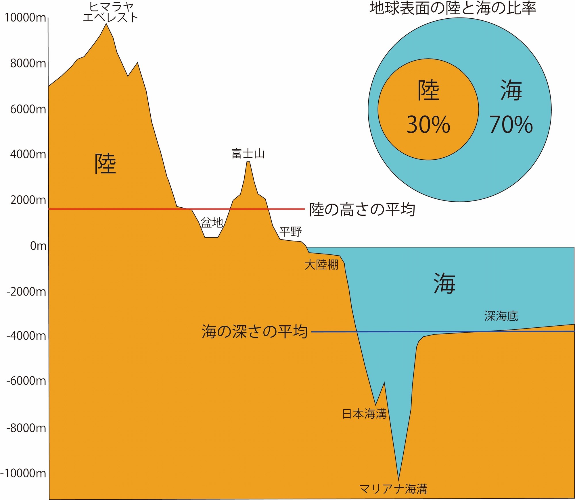 1 6 陸地と海の比較 ワッキー教授 Note 1 6 陸地と海の比較 ワッキー教授 Note