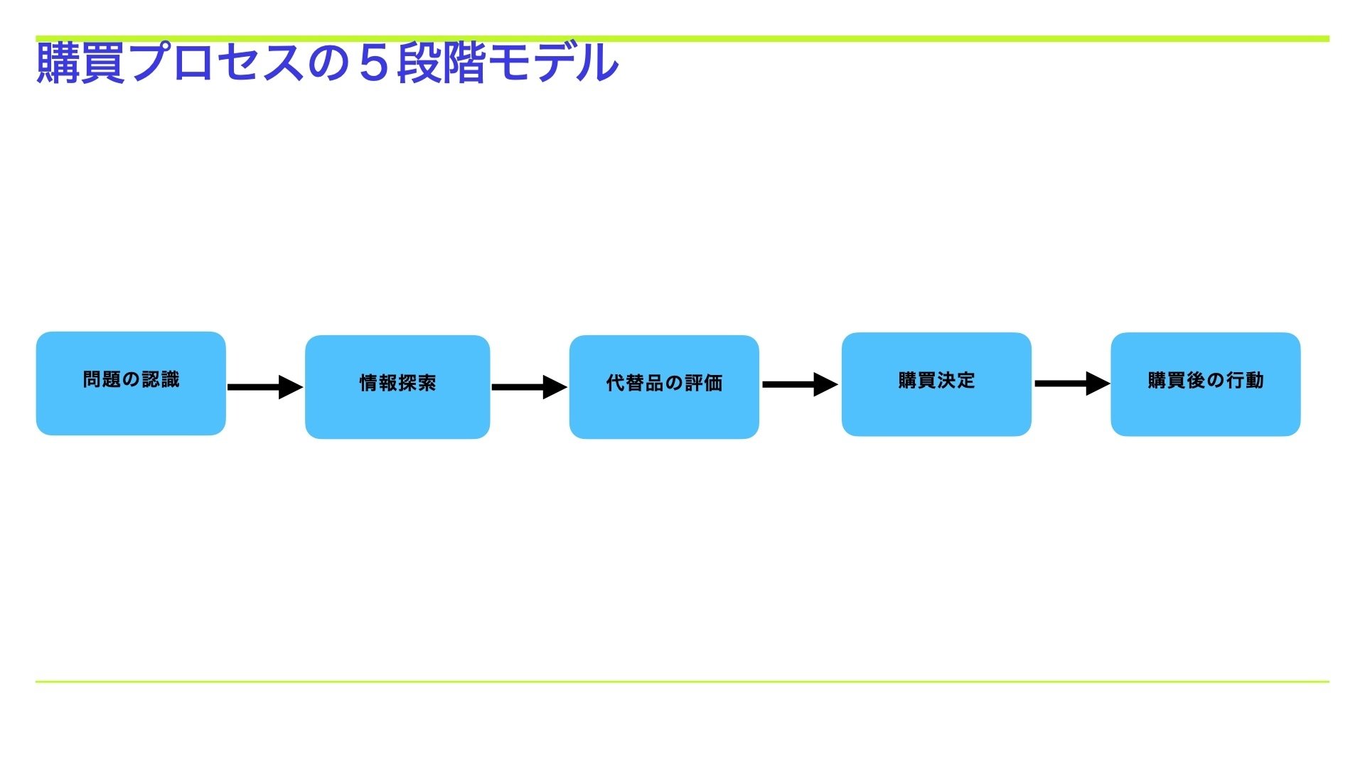 購買意思決定プロセス その1～マーケティングマネジメント第16版を