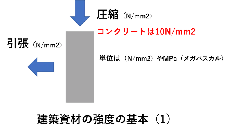 RC造、コンクリートの強度の話|FJマンション管理士事務所 マンション管理士せっかめ|note