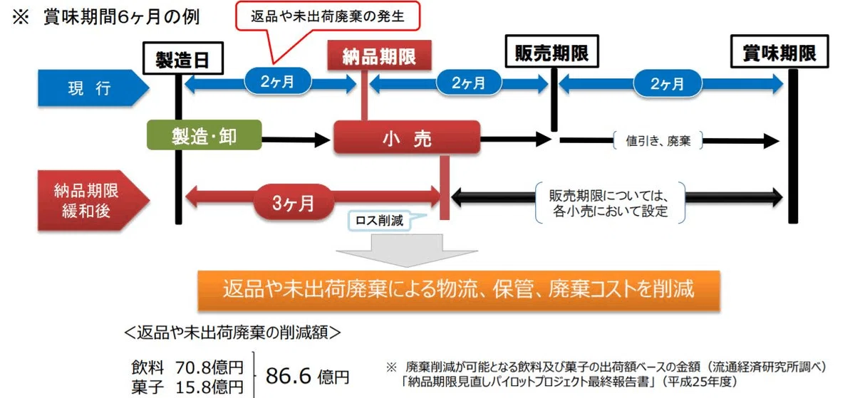 食品ロスとは?食品ロスを削減する|情報処理40年 クリエータとしてITに生きる