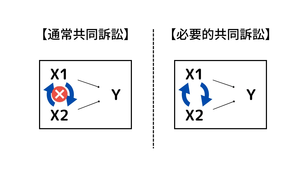 共同訴訟」の意義，答えられますか？｜手続法ラボ