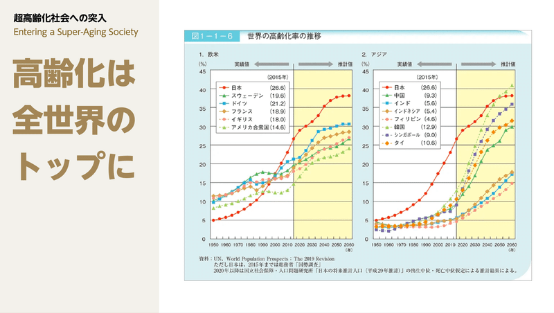 高齢化は 全世界の トップに