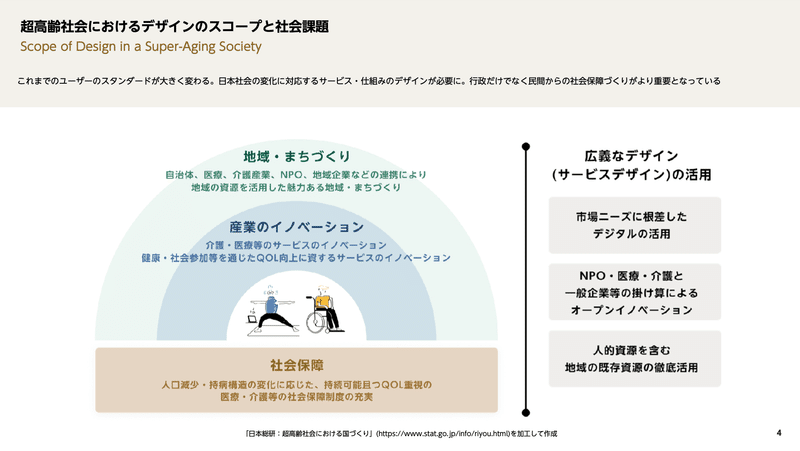 これまでのユーザーのスタンダードが大きく変わる。日本社会の変化に対応するサービス・仕組みのデザインが必要に。行政だけでなく民間からの社会保障づくりがより重要となっている