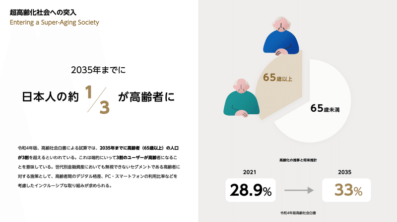 令和4年版、高齢社会白書による試算では、2035年までに高齢者(65歳以上)の人口 が3割を超えるといわれている。これは端的にいって3割のユーザーが高齢者になるこ とを意味している。世代別金融資産においても無視できないセグメントである高齢者に 対する施策として、高齢者間のデジタル格差、PC・スマートフォンの利用比率などを 考慮したインクルーシブな取り組みが求められる。