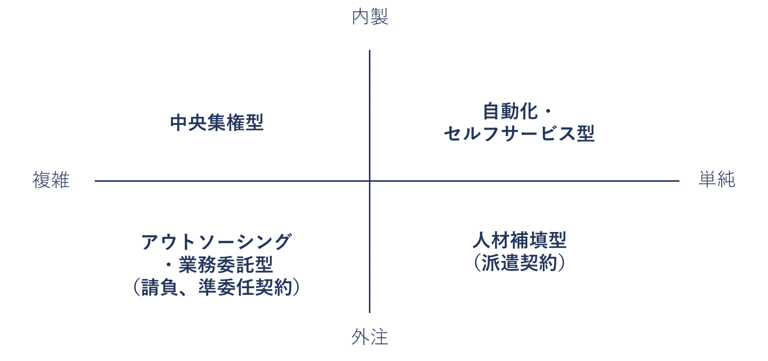 外注と内製の役割分担に基づく運用設計