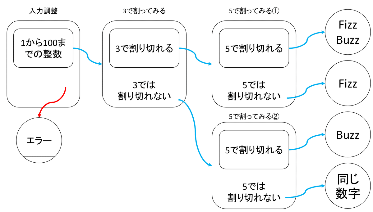 第212回： 「ソフトウェアテストしようぜ」27 GIHOZ（15. CFD法