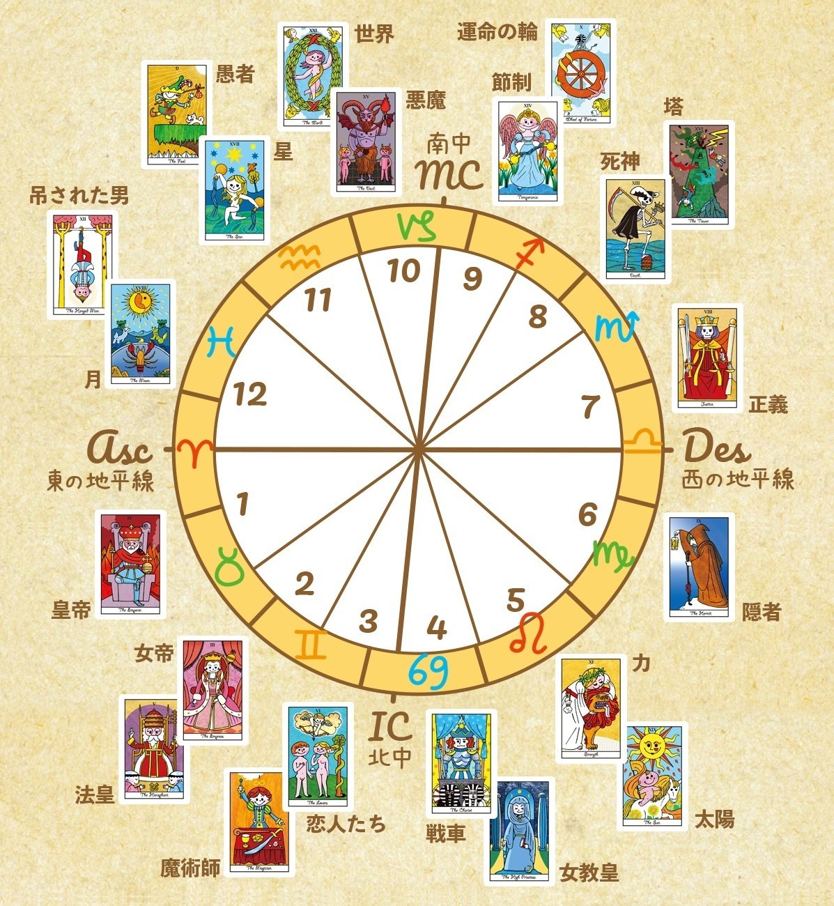 タロットと西洋占星術のリンク⑦～ハウスに対応するタロット