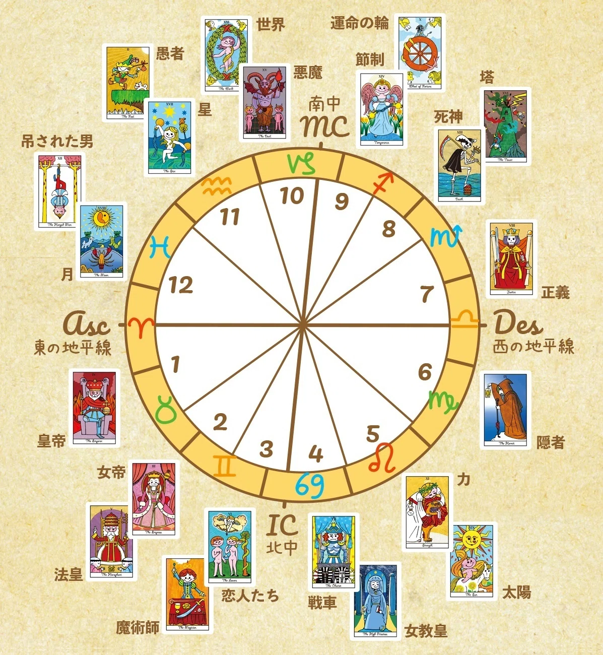 タロットと西洋占星術のリンク⑦~ハウスに対応するタロットカード(大アルカナ)|駒草出版