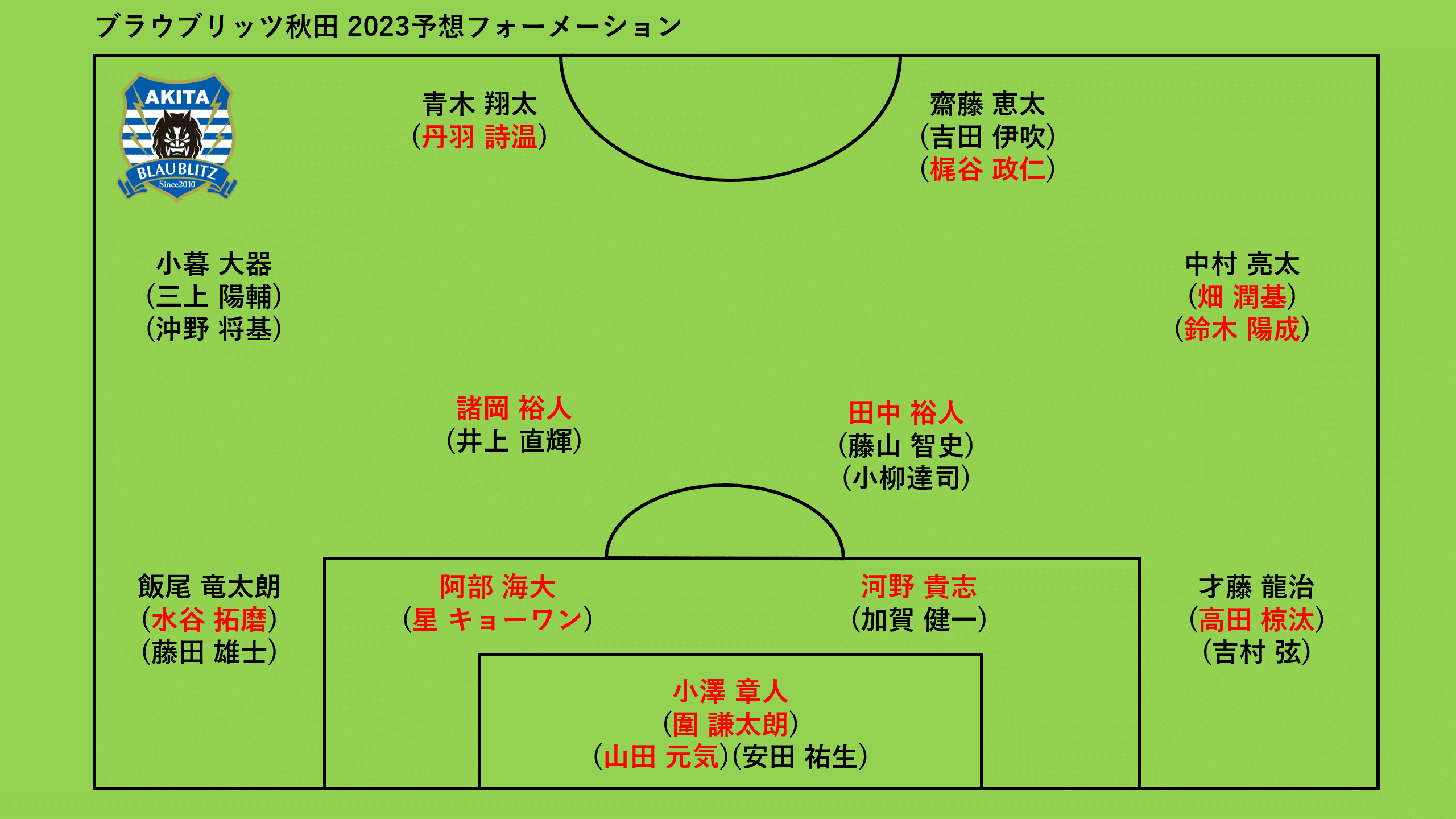 23年j2てきとー戦力プレビュー 2 ブラウブリッツ秋田 モンテディオ山形 いわきfc編 キリー Note