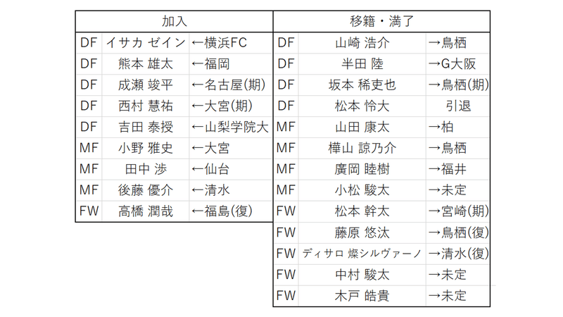 23年j2てきとー戦力プレビュー 2 ブラウブリッツ秋田 モンテディオ山形 いわきfc編 キリー Note 23年j2てきとー戦力プレビュー 2 ブラウブリッツ秋田 モンテディオ山形 いわきfc編 キリー Note